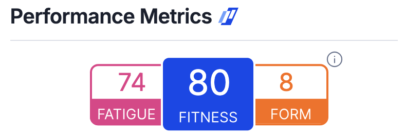 Performance metrics showing values for Fatigue (74), Fitness (80), and Form (8) with a colorful graphical representation.