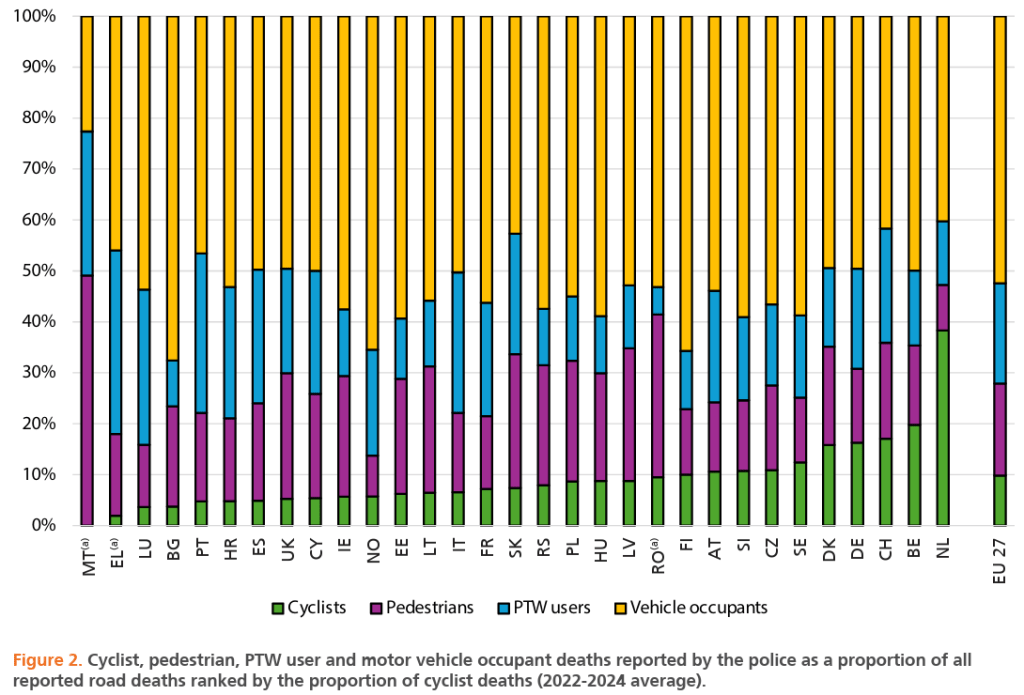 Bar chart showing cyclist, pedestrian, PTW user, and motor vehicle occupant deaths reported by police as a proportion of all reported road deaths across various EU countries, ranked by the proportion of cyclist deaths (2022-2024 average).