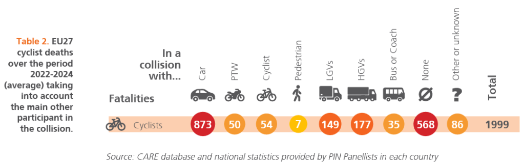 Infographic showing EU27 cyclist deaths from 2022 to 2024 by collision type, including fatalities with cars, PTWs, cyclists, pedestrians, LGVs, HGVs, buses or coaches, none, and others, totaling 1999 deaths.