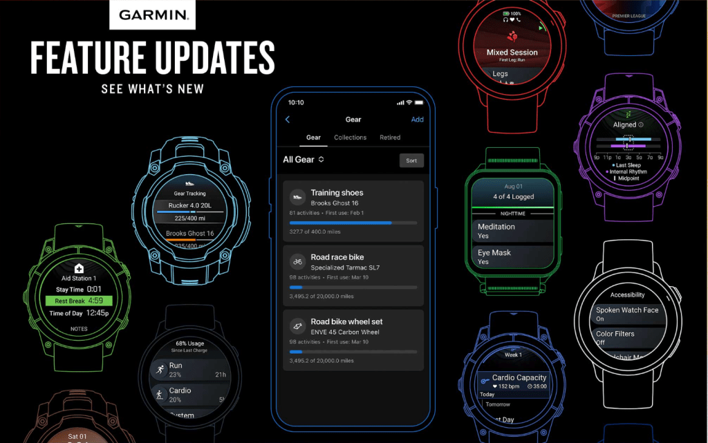 An infographic showcasing Garmin feature updates, featuring a smartphone display with gear tracking details and various smartwatch designs with activity metrics and health tracking information.