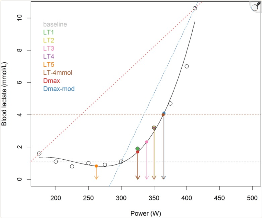 Graph depicting blood lactate levels (mmol/L) in relation to power output (W), showing various lactate thresholds (LT1-LT5), Dmax, and Dmax-mod, with key points indicated on the curve.